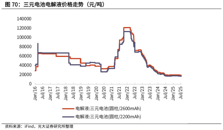 你知道三元电池电解液价格走势（元吨）?