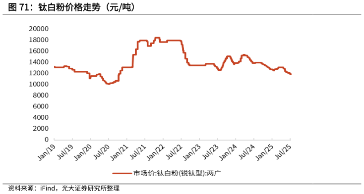 如何才能钛白粉价格走势（元吨）?