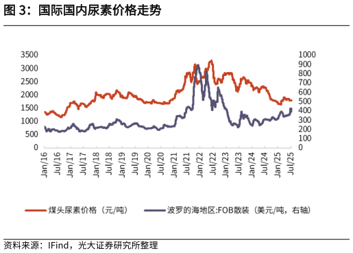 谁知道国际国内尿素价格走势