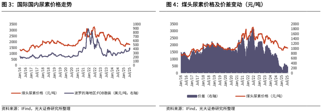 咨询下各位煤头尿素价格及价差变动（元吨）
