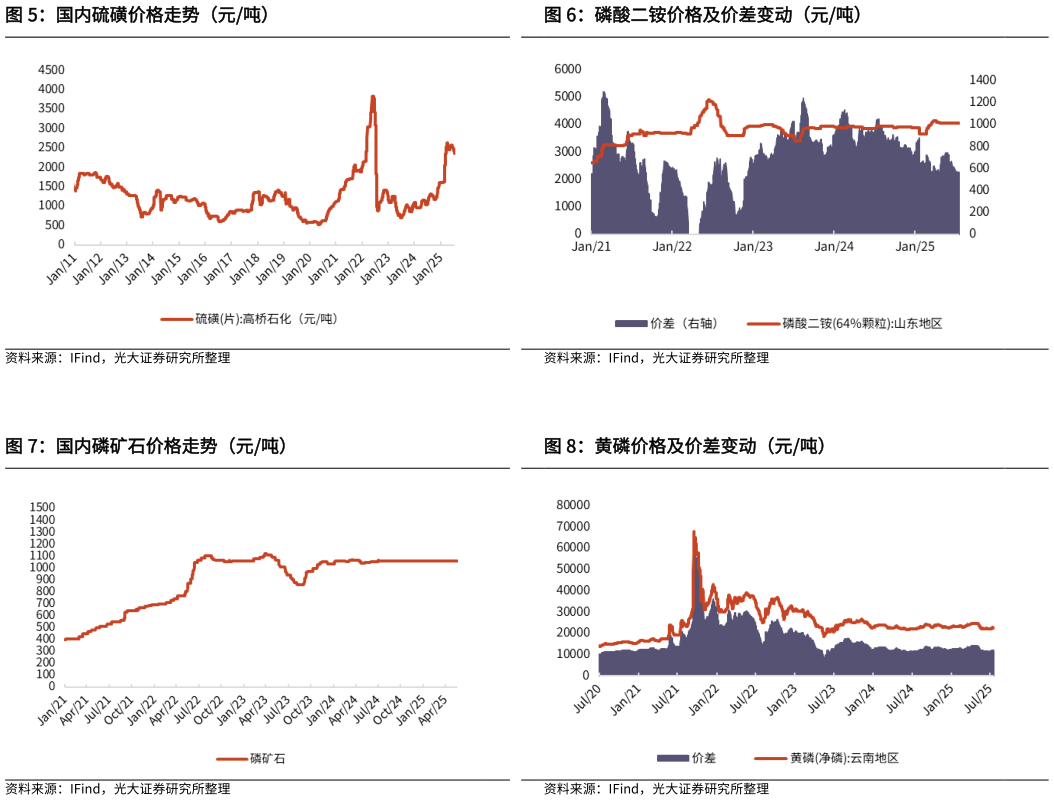 咨询下各位磷酸二铵价格及价差变动（元吨） 黄磷价格及价差变动（元吨） 国内硫磺价格走势（元吨） 国内磷矿石价格走势（元吨）