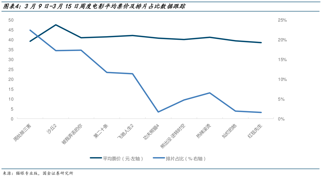 咨询下各位3月9日-3月15日周度电影平均票价及排片占比数据跟踪
