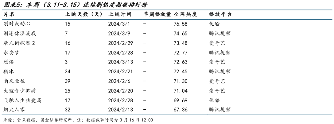 如何了解本周（3.11-3.15）连续剧热度指数排行榜