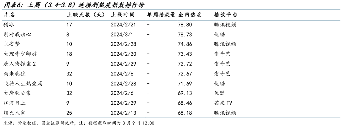 咨询下各位上周（3.4-3.8）连续剧热度指数排行榜
