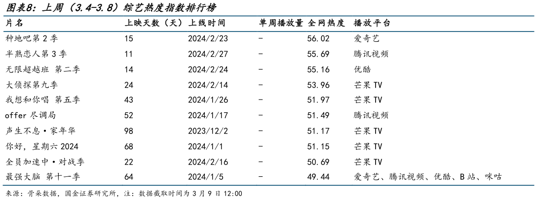 如何才能上周（3.4-3.8）综艺热度指数排行榜
