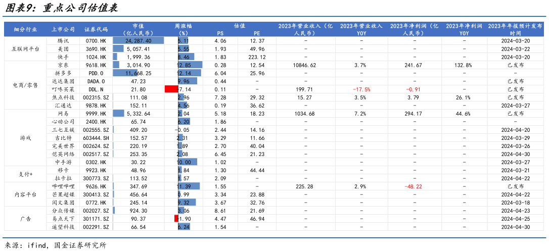 请问一下重点公司估值表
