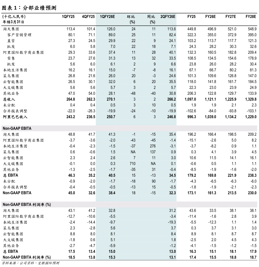 请问一下分部业绩预测