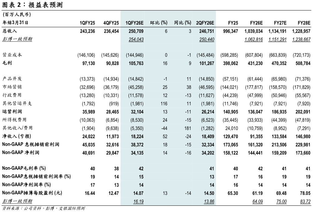 想关注一下损益表预测