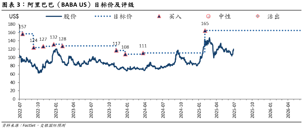 咨询大家阿里巴巴（BABA US）目标价及评级