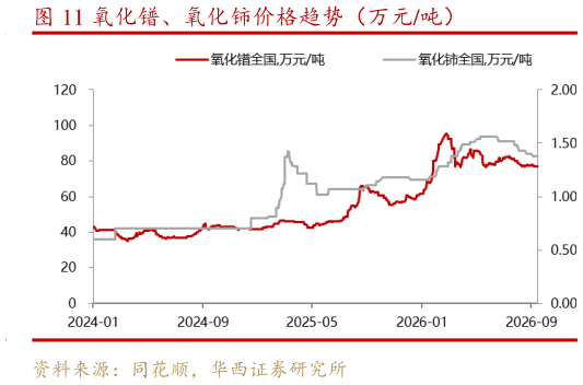 各位网友请教一下氧化镨、氧化铈价格趋势（万元吨）