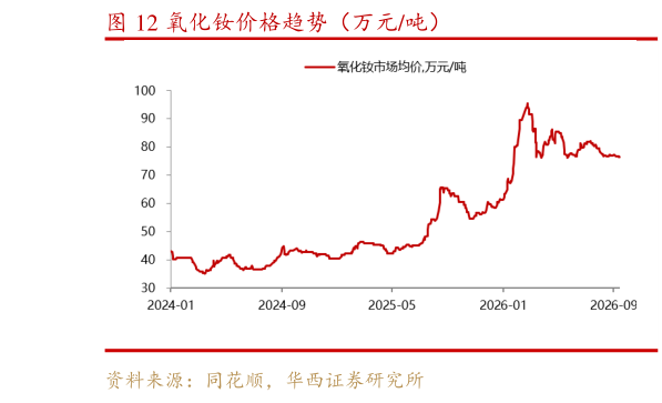 如何看待氧化钕价格趋势（万元吨）