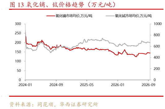 请问一下氧化镝、铽价格趋势（万元吨）