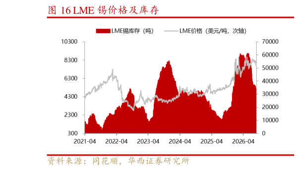 咨询大家LME 锡价格及库存