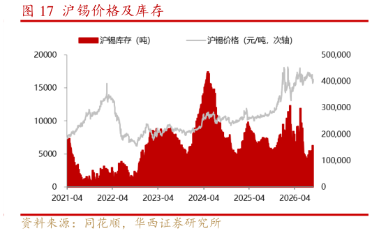 如何看待沪锡价格及库存