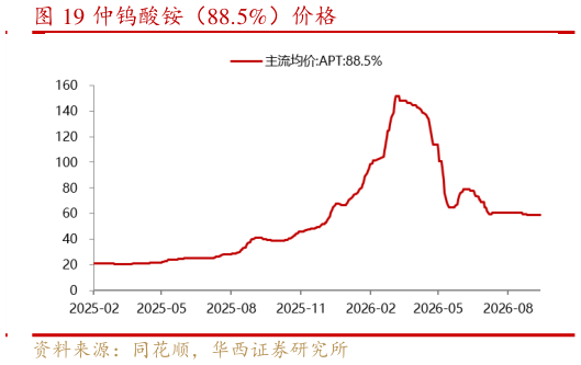 咨询下各位仲钨酸铵（88.5%）价格