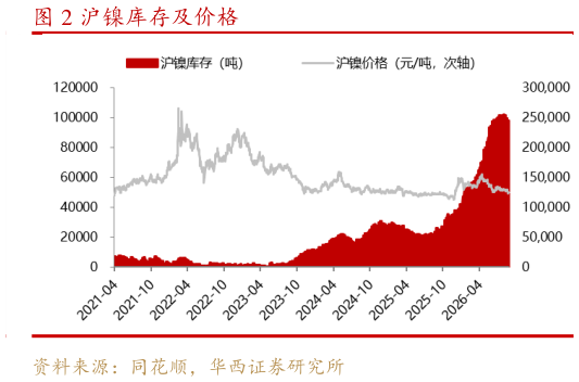 谁知道沪镍库存及价格