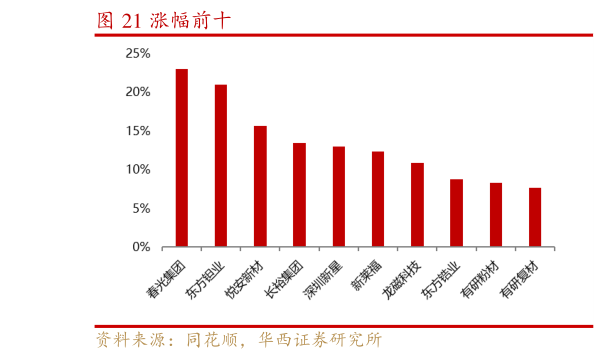 如何了解涨幅前十