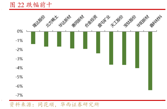 如何了解跌幅前十