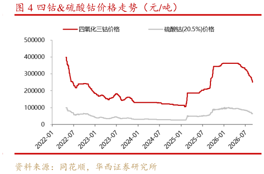 想关注一下四钴硫酸钴价格走势（元吨）
