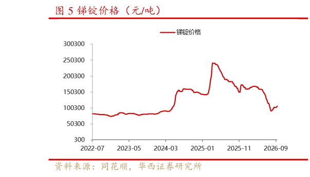 如何了解锑锭价格（元吨）