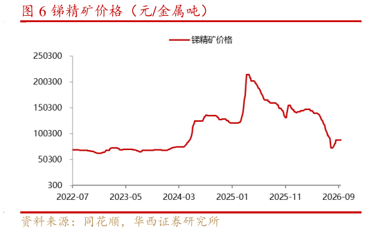 我想了解一下锑精矿价格（元金属吨）