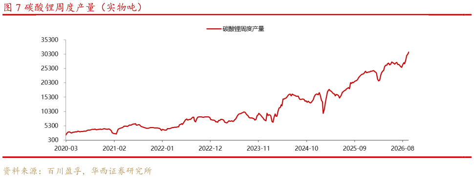 想问下各位网友碳酸锂周度产量（实物吨）