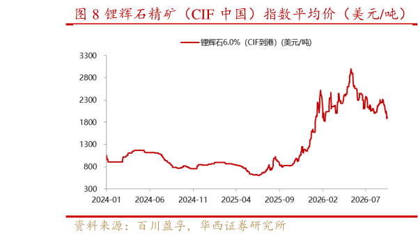 你知道锂辉石精矿（CIF 中国）指数平均价（美元吨）   碳酸锂价格（元吨）