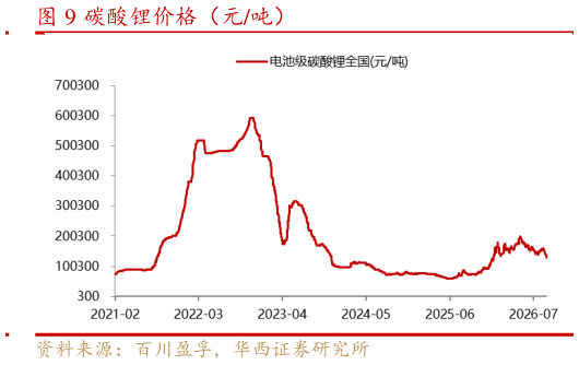 一起讨论下碳酸锂价格（元吨）
