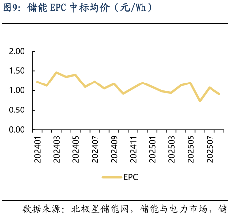 请问一下储能 EPC 中标均价（元Wh）