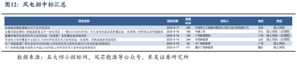 谁知道风电招中标汇总