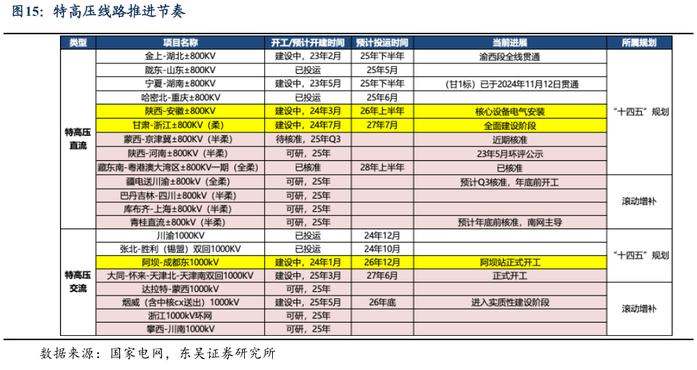 如何才能特高压线路推进节奏