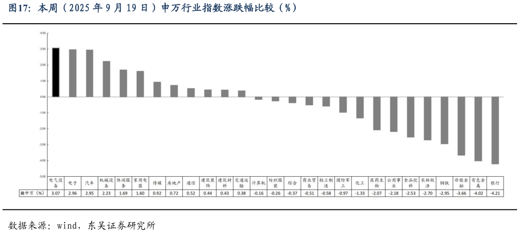 想问下各位网友本周（2025 年 9 月 19 日）申万行业指数涨跌幅比较（%）