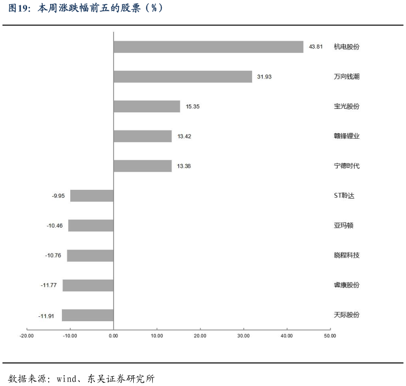 我想了解一下本周涨跌幅前五的股票（%）