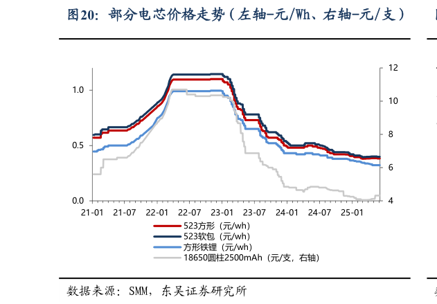 你知道部分电芯价格走势（左轴-元Wh、右轴-元支）