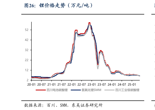 谁知道锂价格走势（万元吨）