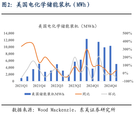 谁知道美国电化学储能装机（MWh）