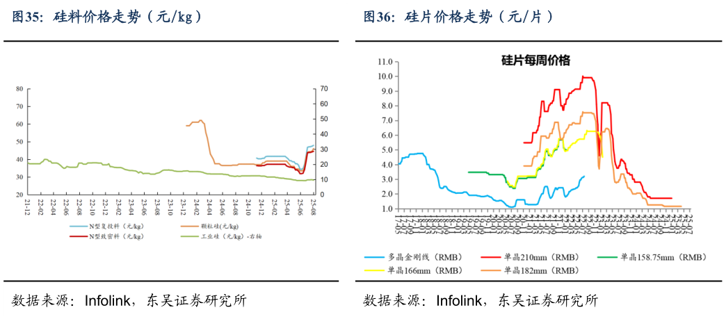 想关注一下硅料价格走势（元kg）