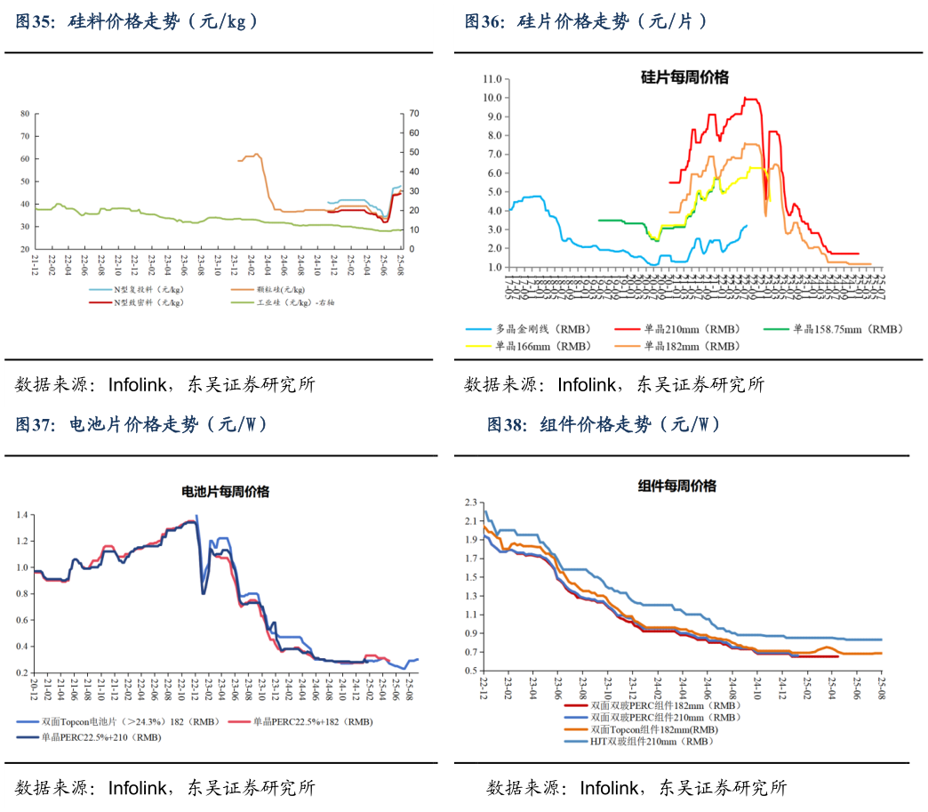 如何解释硅片价格走势（元片） 组件价格走势（元W）
