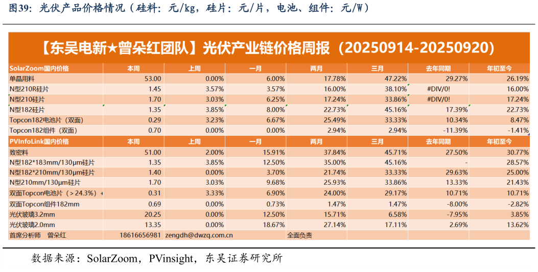 如何了解光伏产品价格情况（硅料：元kg，硅片：元片，电池、组件：元W）