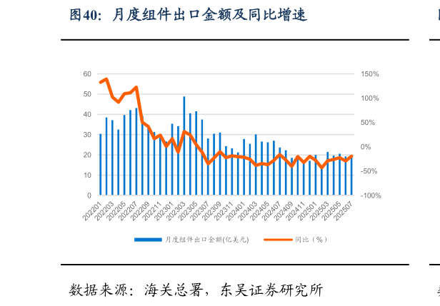 你知道月度组件出口金额及同比增速