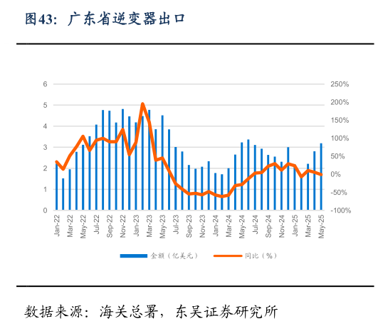 各位网友请教一下广东省逆变器出口