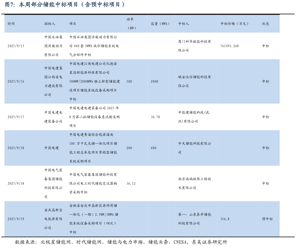想问下各位网友本周部分储能中标项目（含预中标项目）