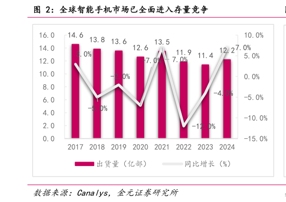 想关注一下全球智能手机市场已全面进入存量竞争