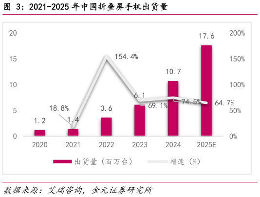 一起讨论下2021-2025 年中国折叠屏手机出货量