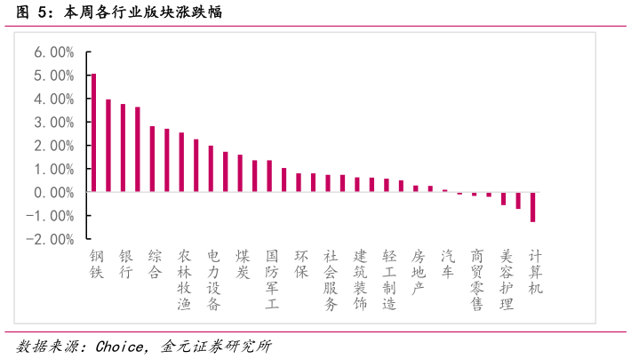 如何了解本周各行业版块涨跌幅