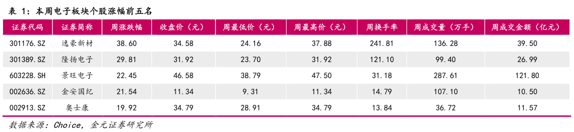 请问一下本周电子板块个股涨幅前五名