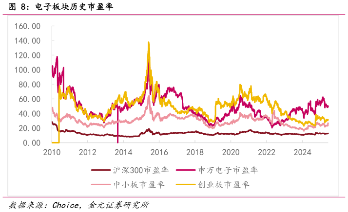 咨询下各位电子板块历史市盈率