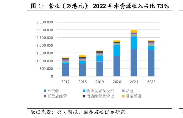 想问下各位网友营收（万港元）：2022 年水资源收入占比 73%?