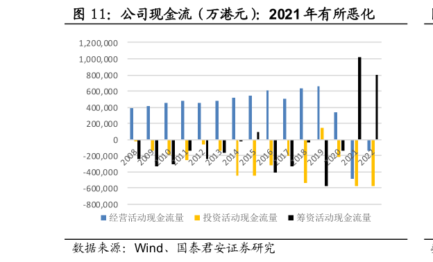 想问下各位网友公司现金流（万港元）：2021 年有所恶化?