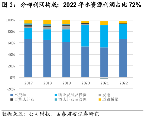 一起讨论下分部利润构成：2022 年水资源利润占比 72%?